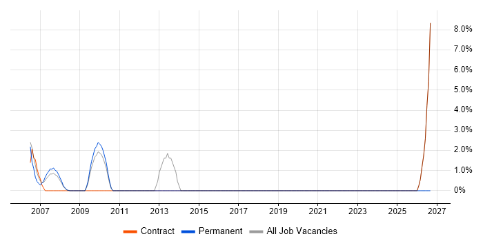 Business Process Analysis job vacancy trend in Jersey