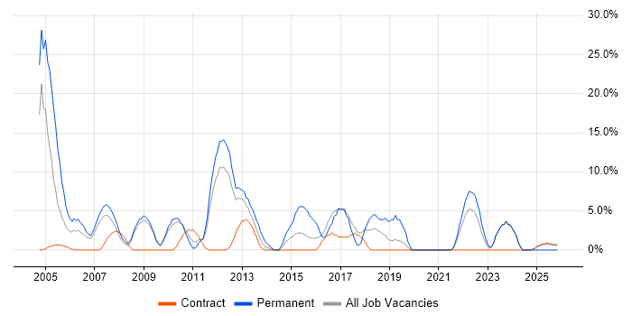 CCNA job vacancy trend in Jersey