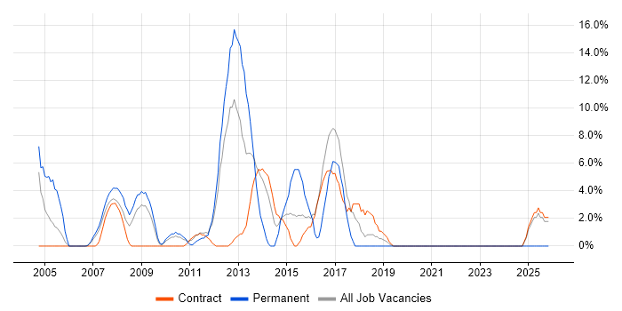 CCNP job vacancy trend in Jersey