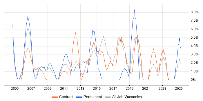 Job vacancy trend for Change Management in Jersey Job vacancy trend for Change Management in Jersey