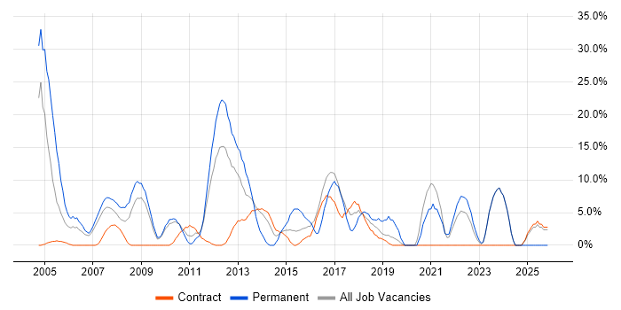 Cisco Certification job vacancy trend in Jersey