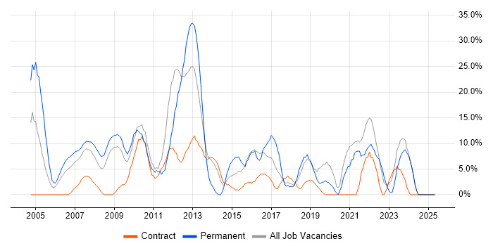 Job vacancy trend for Cisco in Jersey