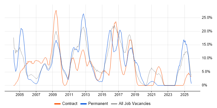 Consultant job vacancy trend in Jersey