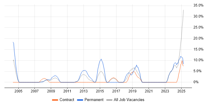 Job vacancy trend for Continuous Improvement in Jersey