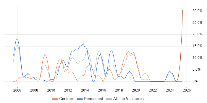 Job vacancy trend for CRM in Jersey Job vacancy trend for CRM in Jersey