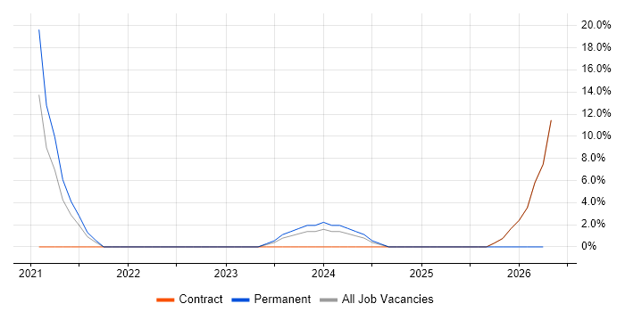 Cybersecurity Architect job vacancy trend in Jersey