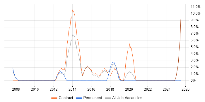 Job vacancy trend for Data Analyst in Jersey