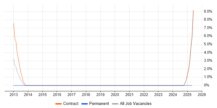 Job vacancy trend for Data Architect in Jersey