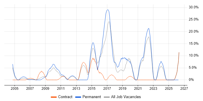 Data Centre job vacancy trend in Jersey