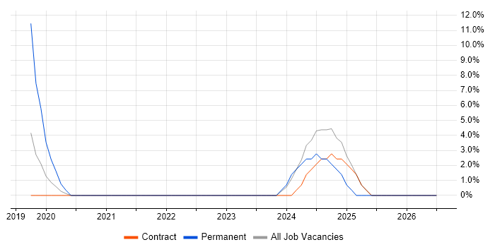 Data Engineer job vacancy trend in Jersey