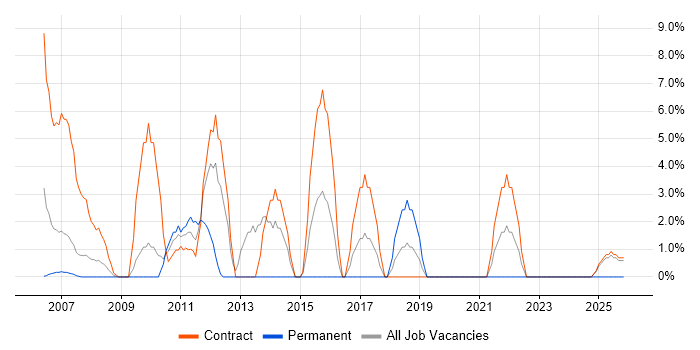 Data Migration job vacancy trend in Jersey