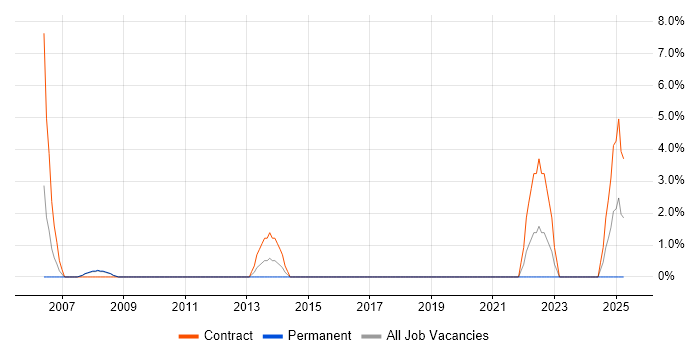 Job vacancy trend for Data Structures in Jersey