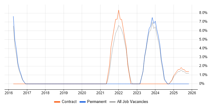 DDoS Mitigation job vacancy trend in Jersey