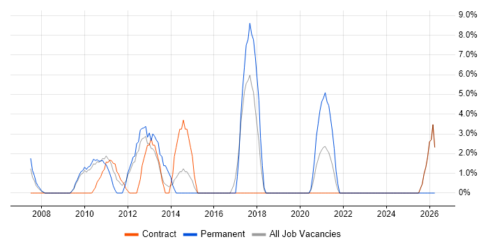 Delivery Manager job vacancy trend in Jersey
