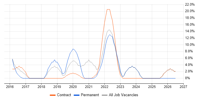 DevOps job vacancy trend in Jersey
