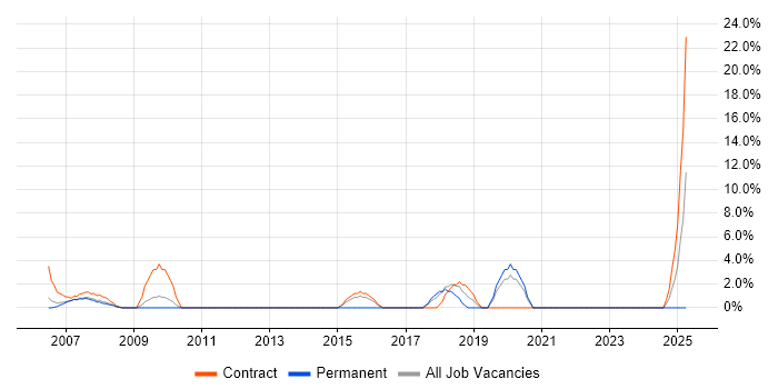 Job vacancy trend for Document Management in Jersey