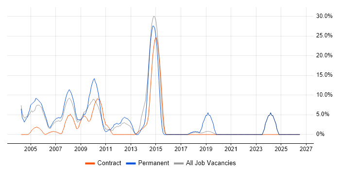.NET Developer job vacancy trend in Jersey