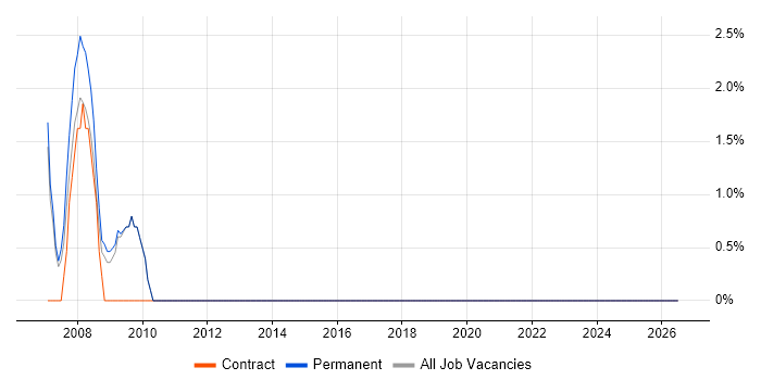 .NET Software Developer job vacancy trend in Jersey