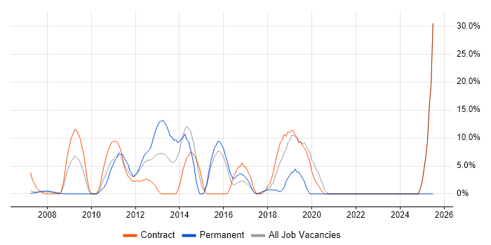Job vacancy trend for Dynamics CRM in Jersey Job vacancy trend for Dynamics CRM in Jersey