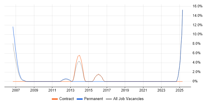 Job vacancy trend for EIGRP in Jersey