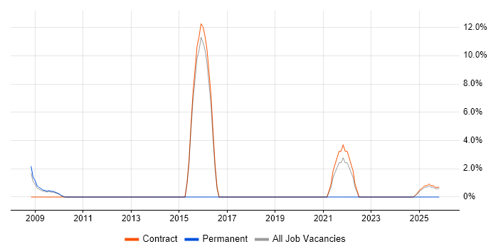 Enterprise Architect job vacancy trend in Jersey
