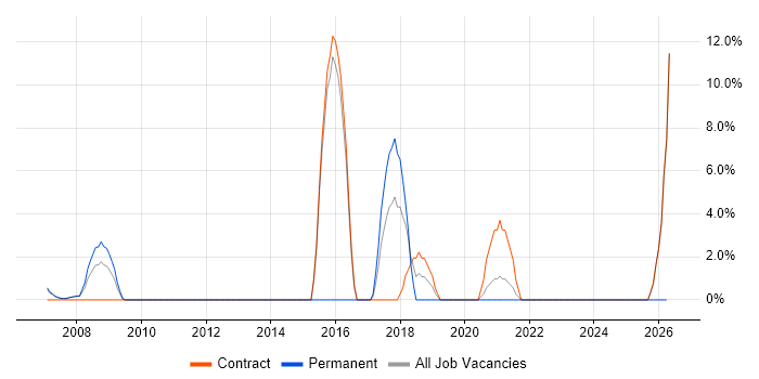 Enterprise Architecture job vacancy trend in Jersey