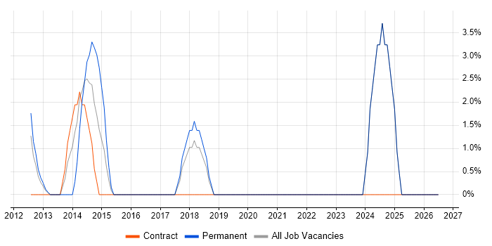 Front End Development job vacancy trend in Jersey
