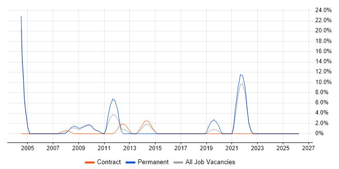 Front Office job vacancy trend in Jersey