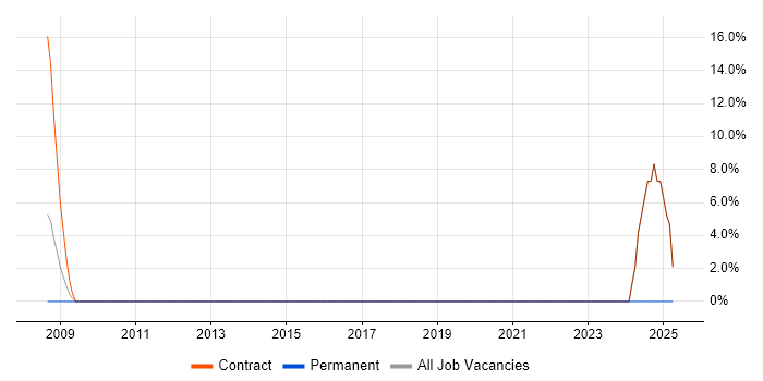 Job vacancy trend for GGSN in Jersey