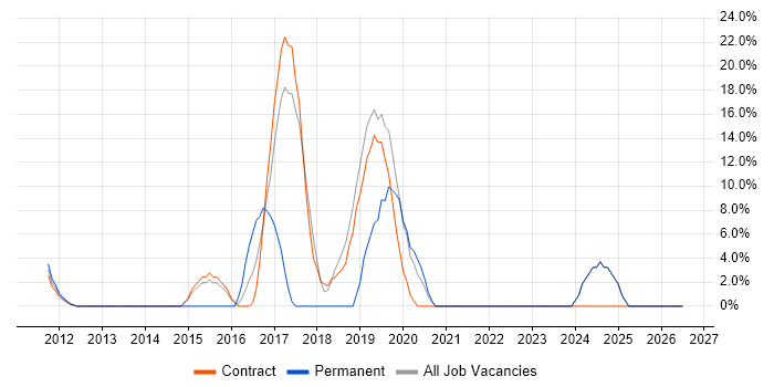 Git job vacancy trend in Jersey