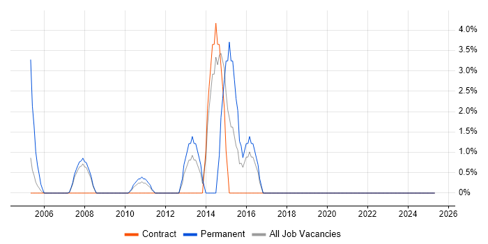 Job vacancy trend for High Availability in Jersey