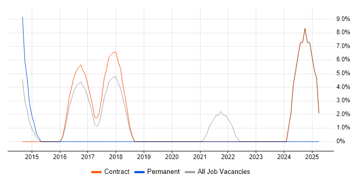 Job vacancy trend for Huawei in Jersey