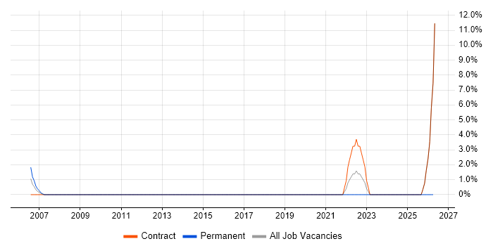 Identity Access Management job vacancy trend in Jersey