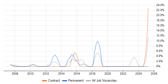 Job vacancy trend for iManage in Jersey