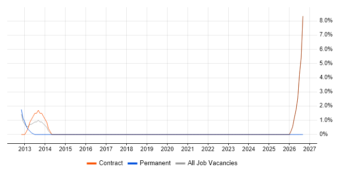 Impact Assessments job vacancy trend in Jersey