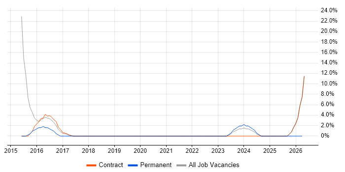 Incident Response job vacancy trend in Jersey