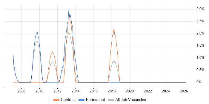 Infrastructure Support Engineer job vacancy trend in Jersey