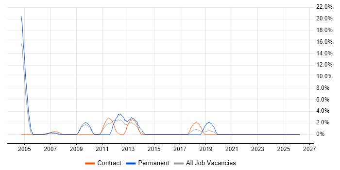 Infrastructure Support job vacancy trend in Jersey