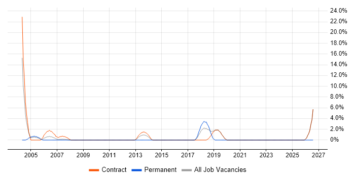 Integration Testing job vacancy trend in Jersey