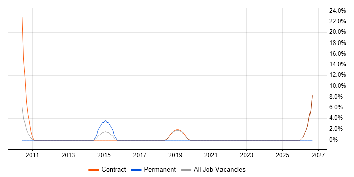 Internal Audit job vacancy trend in Jersey