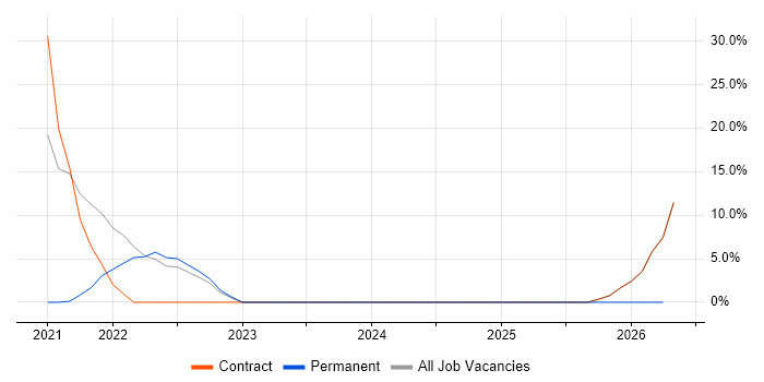 IoT job vacancy trend in Jersey