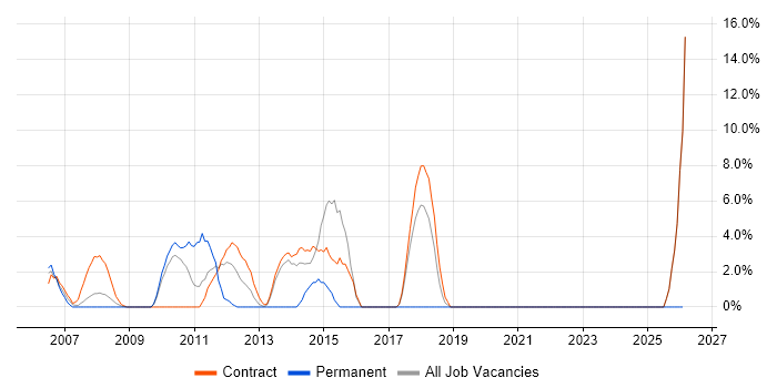ISEB job vacancy trend in Jersey