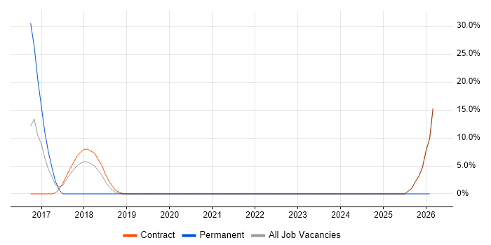 ISTQB job vacancy trend in Jersey
