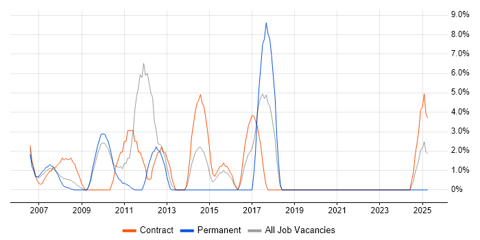 Job vacancy trend for ITIL Certification in Jersey