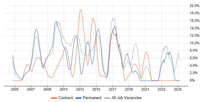 Job vacancy trend for ITIL in Jersey