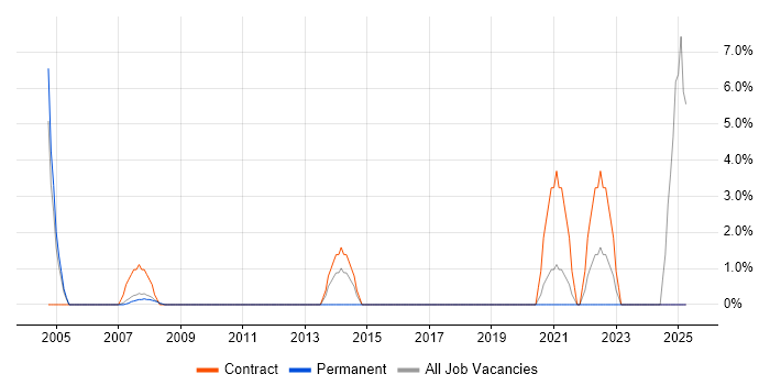 Job vacancy trend for ITSM in Jersey