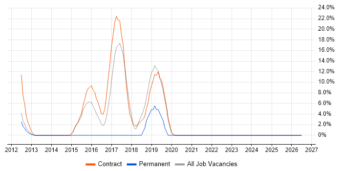 JSON job vacancy trend in Jersey