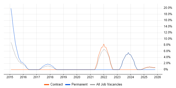 Juniper job vacancy trend in Jersey