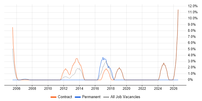 Knowledge Transfer job vacancy trend in Jersey