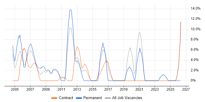 LAN job vacancy trend in Jersey